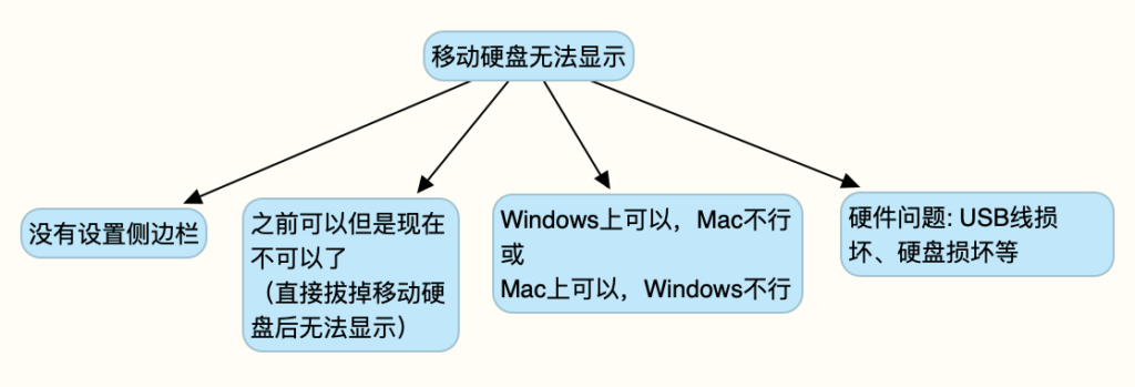 移动硬盘无法显示原因示意图